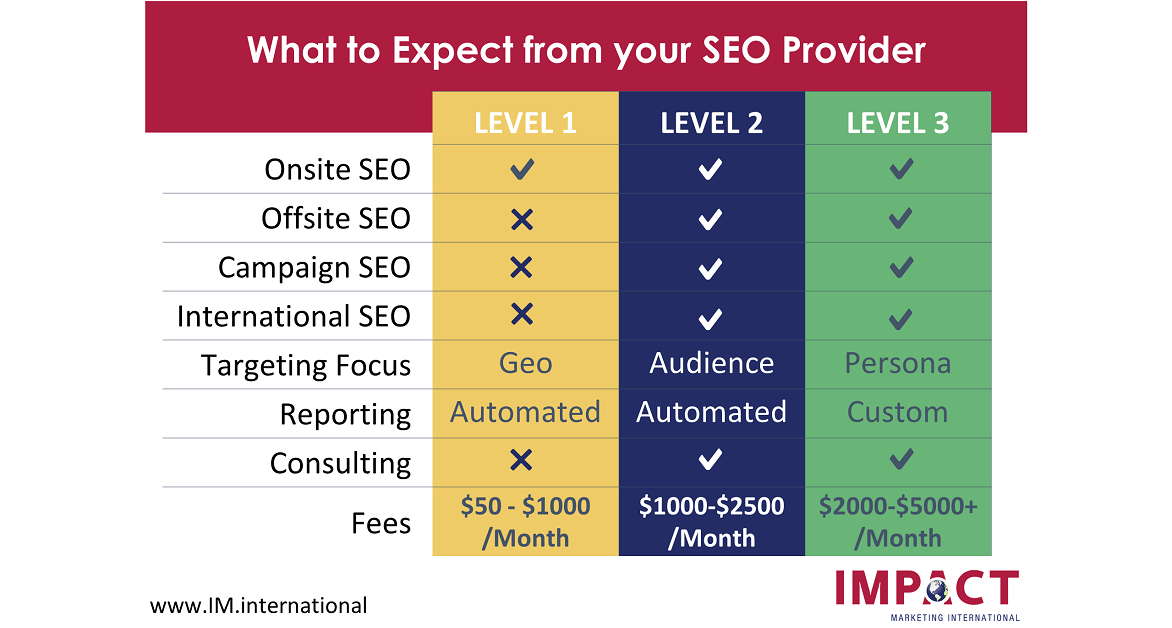 Types of SEO services from your SEOProvider